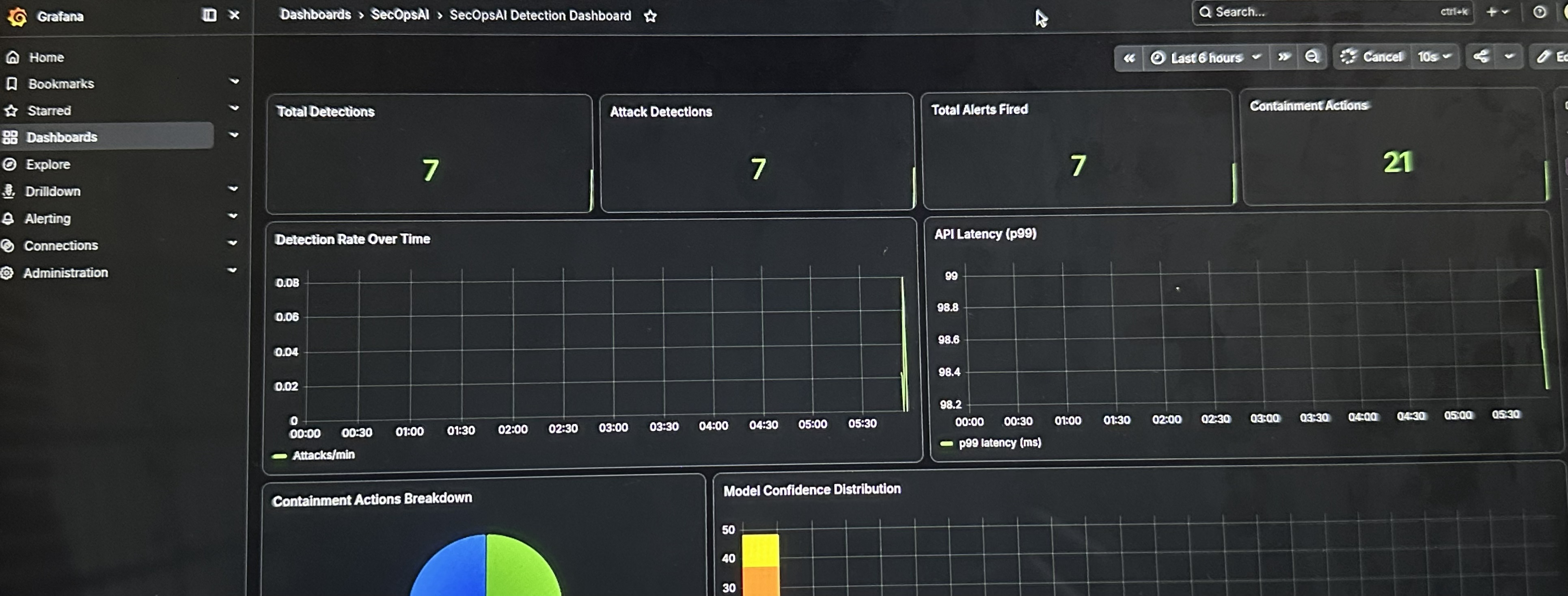 SecOpsAI Grafana monitoring dashboard showing security detection metrics
