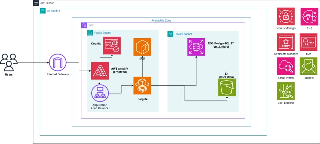 TradeCore AWS architecture diagram